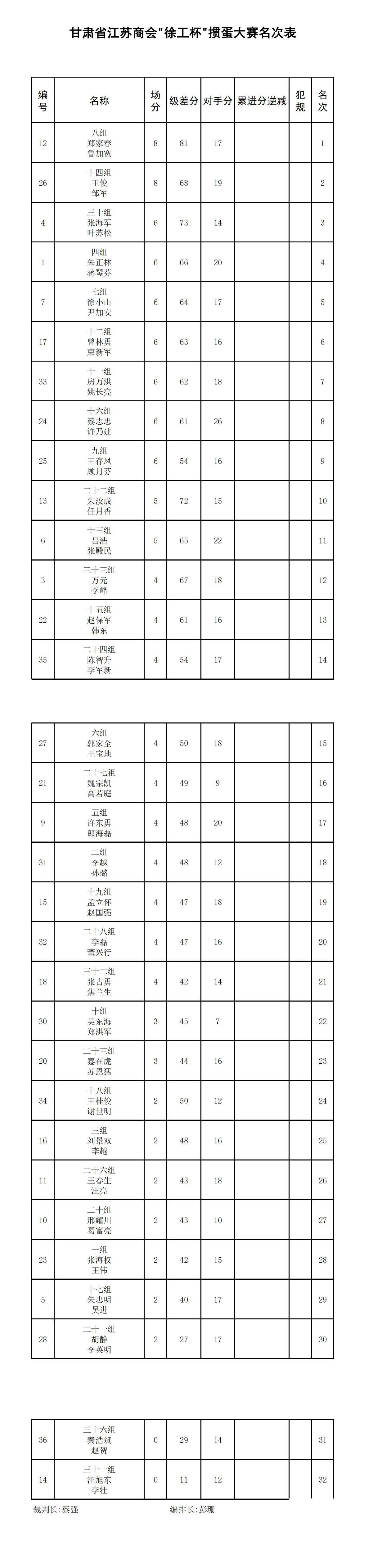 甘肅省江蘇商會徐工(gōng)杯掼蛋大賽(名次表)_00.jpg